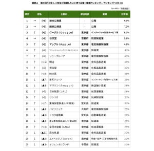 大学1・2年生が就職したいと思う企業ランキング、1位は? - 3位にGoogle