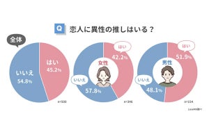 恋人に推しがいたら「許せない」人の割合は?