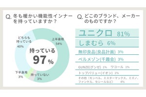 暖かい機能性インナー「持っている」は女性97% - 最も人気のブランドは?