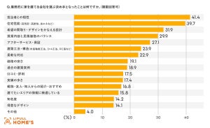 注文住宅を建てた500人が教える"マイホームの鍵"、会社選びの決め手は?