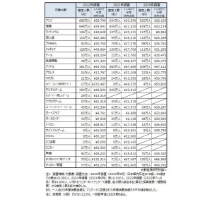 オタクの推定人数、最多は「アニメ」で685万人 - 年間いくら使ってる?