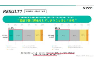 就活を「早く始めると」内定時の満足度は高くなる? 調査結果が発表