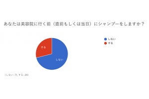 美容院に行く前にシャンプーする人の割合は?