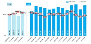 9月の正社員求人掲載数は2018年平均比144.8%、応募数は97.0%に