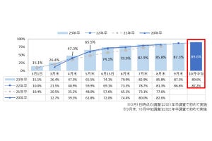 23卒の就活生の「内々定保有率」89.6%、「平均内々定保有社数」は?