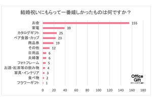 結婚祝いにもらって正直困ったもの、最多の回答は?