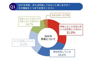 「SUV」の魅力トップ3は居住空間の広さ・走行性能・運転のしやすさ - 不満は?