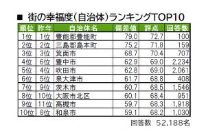 大阪府の「住み続けたい駅」、1位は? - トップ3はすべて吹田市の駅