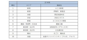 「首都圏の商業施設」集客力ランキング、1位は? - 2位伊勢丹新宿、3位西武池袋