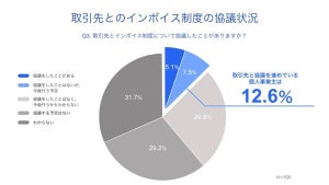 「インボイス制度」個人事業主の認知度はわずか14% - 免税事業者の今後のアクションは?