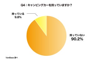 「キャンピングカー」欲しいけど持っていない理由、1位は? - 2位駐車場がない、3位使用頻度が低い