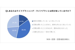 ライフプランニング、「やって効果があった」人の割合は?