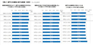 口腔環境への意識は高まるも、歯科医院で「定期チェックを受けていない」が半数以上