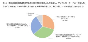 マイナンバーカードに関する意識調査、実質義務化反対42%、賛成29%に