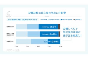 課長以上で独立→1000万以上は44%! 役職経験無しは大きく違う結果に