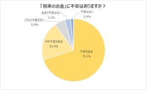 20代に聞いた、収入を増やすために行いたいこと、2位が「副業・兼業」。1位は?