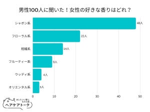 男性100人に聞いた! 女性の好きな香り「フローラル系」をおさえた圧倒的1位は?