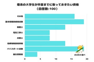 理系の大学生が「卒業までに取っておきたい資格」、意外な資格がランクイン