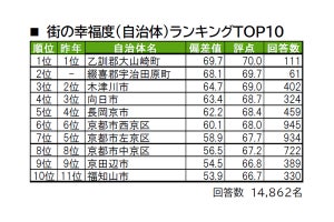 京都府の「街の幸福度ランキング」、2年連続の1位は?