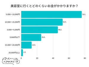 美容室に行くといくらかかる?-2位は「10,000円～15,000円」、1位は?