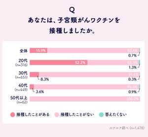 「子宮頸がんワクチンを接種したことがない」8割超 - 20代の4割以上は“検診も受けたことがない”、その理由は?