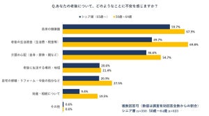 「老後の不安」感じる65歳以上は73%、持ち家と賃貸で老後資金に違いはある?