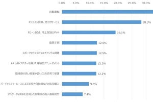 「自動運転」を使いたい人は3割超、男性の利用意向が多い傾向 - ドコモ調査