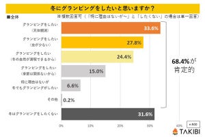 「冬にグランピングしたい」という人が多い地域、意外な結果が明らかになる