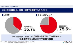 LGBTQ学生の約7割、過去1年に学校でハラスメントを経験 - 具体的な内容は?