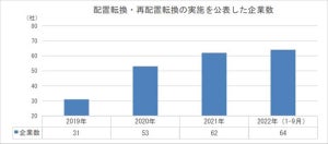 「従業員の配置転換・再配置」実施企業が前年超え、最も多いのは店舗の撤退・統廃合が続くあの業種