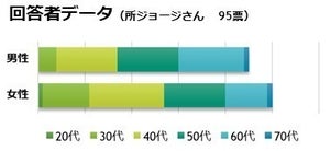 「ご近所付き合いしたい芸能人ランキング」第1位は?