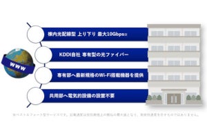 KDDI、マンション向けの全戸一括加入型10Gbps光回線を提供開始