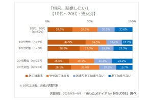 「結婚したい」若者は6割 - 「離婚してもいいと思う」人の割合は?