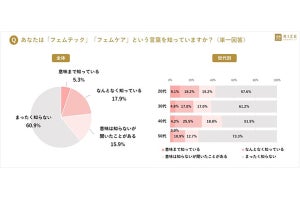 女性8割「デリケートゾーンに悩み」、内容は?