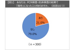 東京都在住の有職者300人に聞いた「コロナ陽性になったことがある」人の割合は?