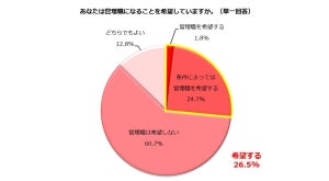 管理職になりたい既婚女性は約4人に1人 – 家庭の制約がなかったら?