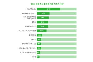 「専門性の高い契約・派遣社員」が仕事を選ぶ基準、時給、スキル習得、次は?