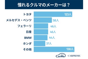 20代が憧れるクルマメーカー、「メルセデス・ベンツ」をおさえての1位は?