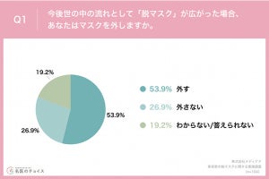 美容家の53.9%が「脱マスク」に前向き、外す際に準備しておきたい事は?