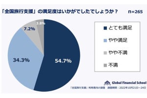 【全国旅行支援】利用者9割が「満足」、旅行した人数や予算は?