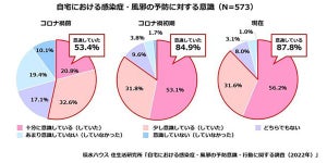 「コロナ禍前と比べて風邪を引かなくなった」は64% - 習慣になったことは?