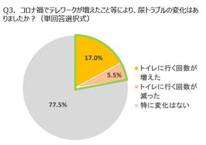 「冬にトイレに行く回数が増えたと感じたことがある」6割超 - コロナ禍で尿トラブルにも変化が?