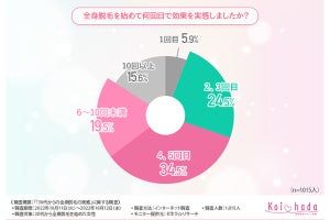 約9割の女性、30代から「全身脱毛をして良かった」 - 始める際の注意点とは?