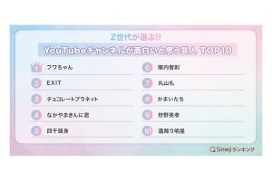 Z世代が選ぶ「YouTubeチャンネルが面白いと思う芸人TOP10」、1位は?