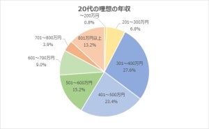 20代社会人に聞いた「理想の年収」 - 最多の層は?