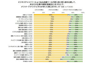 ビジネスチャットやWeb会議「ストレスを感じることがある」は41% - 「業務時間外の通知」「即レスを求められる」などが上位に