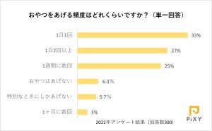 ペットのおやつ、「毎日あげている」人はどのくらいいる?