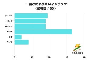 みんなが「一番こだわる」インテリア、1位はソファ、その次は?