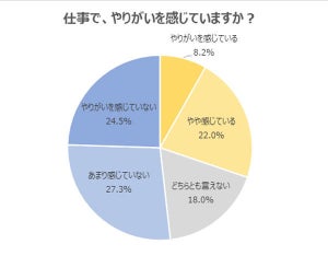 「仕事でやりがいを感じている」20代は約3割-やりがいを感じるのはどんな時?