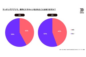 「マッチングアプリでドタキャン」された経験者は4割以上! - 理由は?